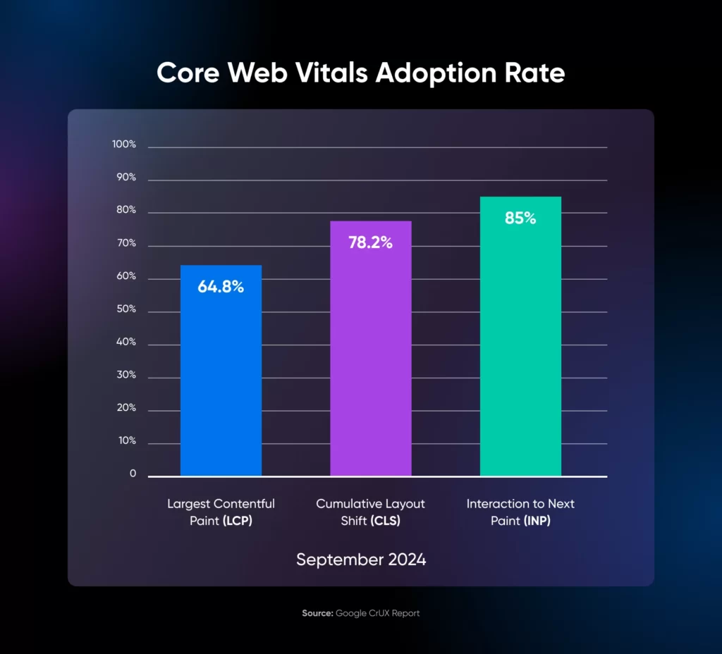 01_core_web_vitals_adoption_rate-1024x928-1