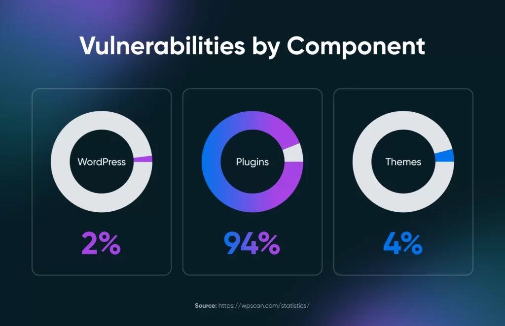 02_vulnerabilities_by_component-1024x662-1