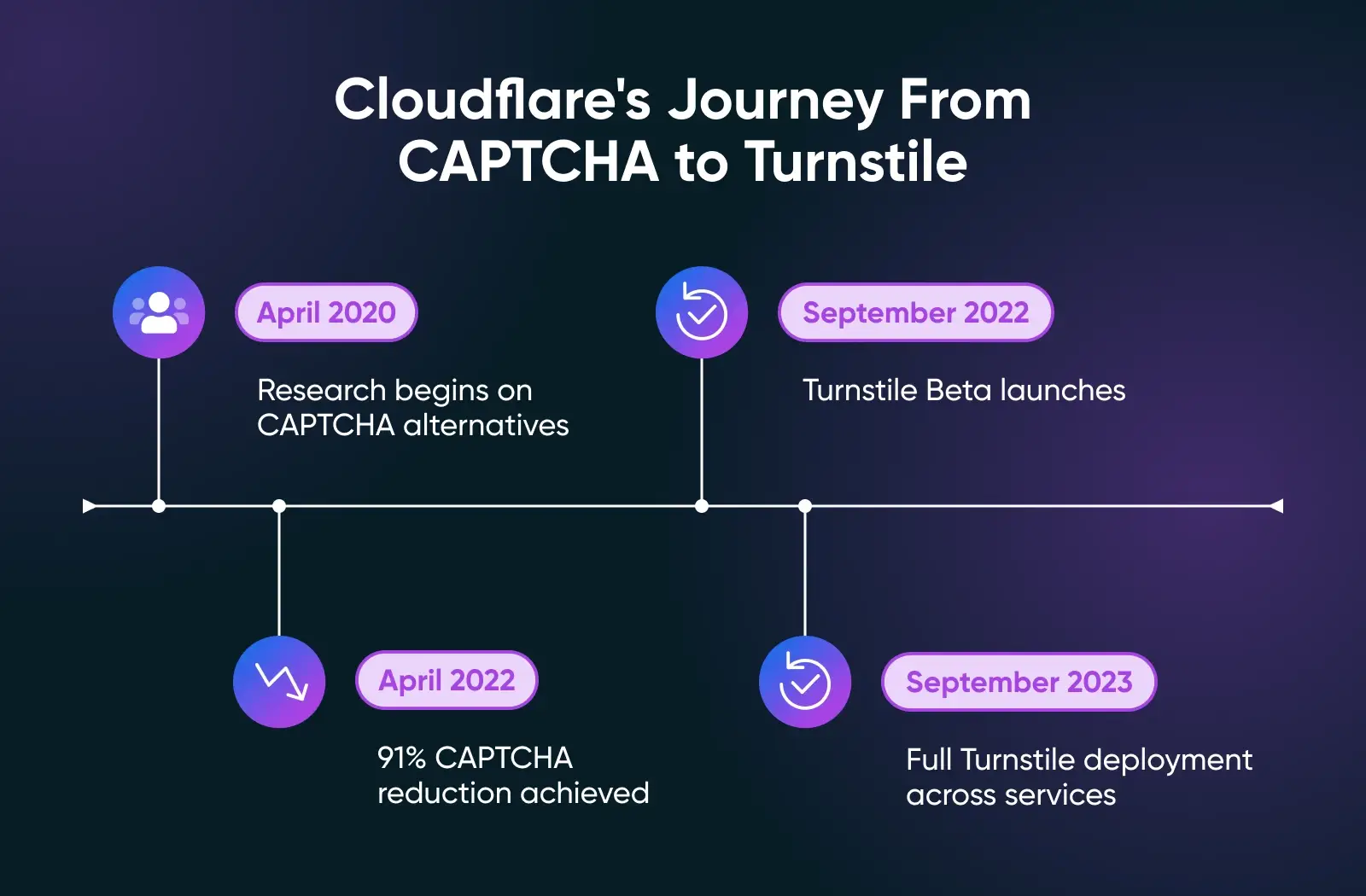 01_cloudflare_s_journey_from_captcha_to_turnstile